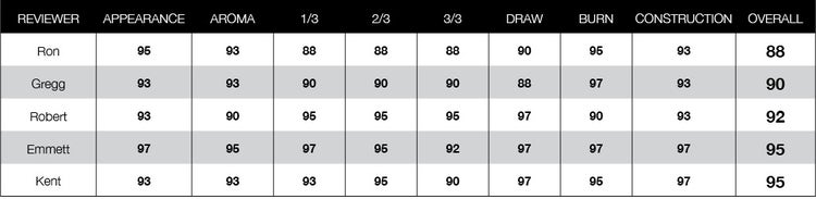Oliva Serie V cigar Rating Chart