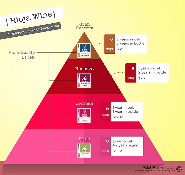 cigars and wine rioja wine classifications