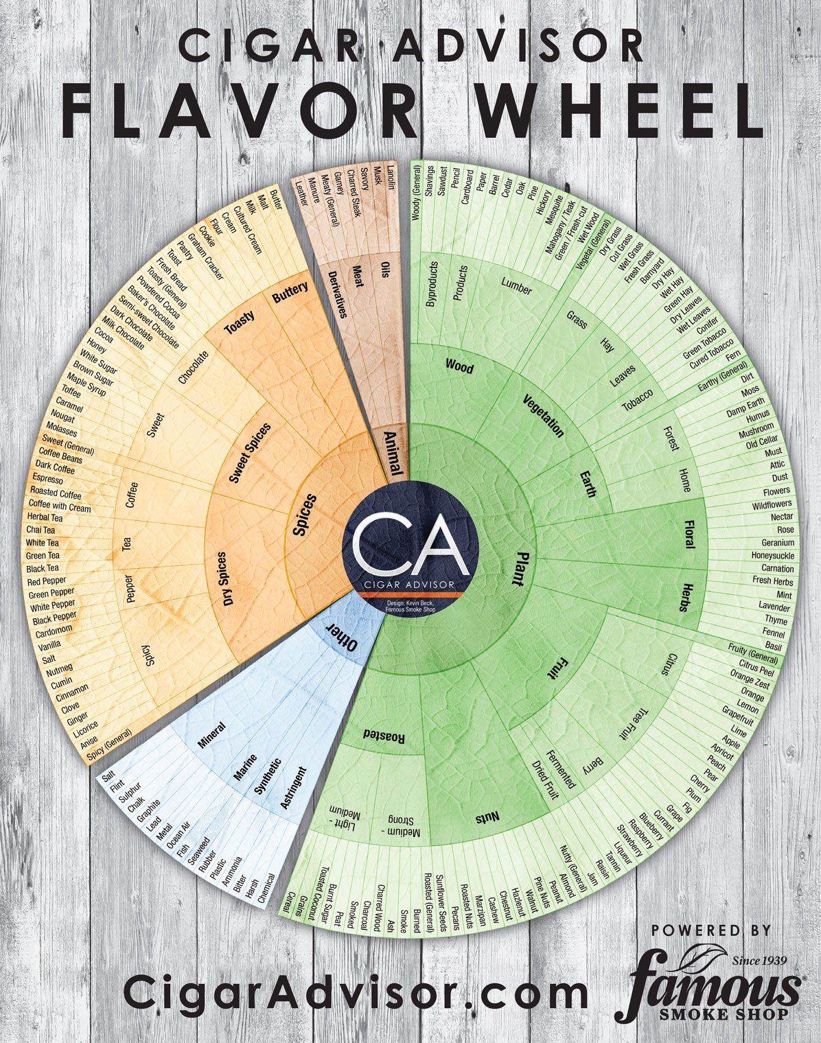 Cigar Flavor Wheel